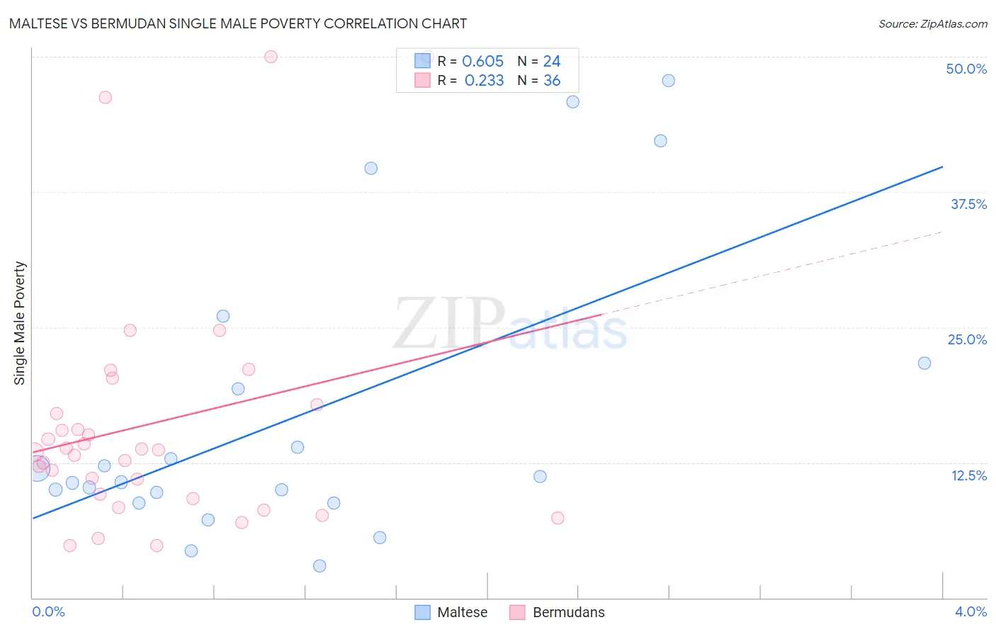 Maltese vs Bermudan Single Male Poverty