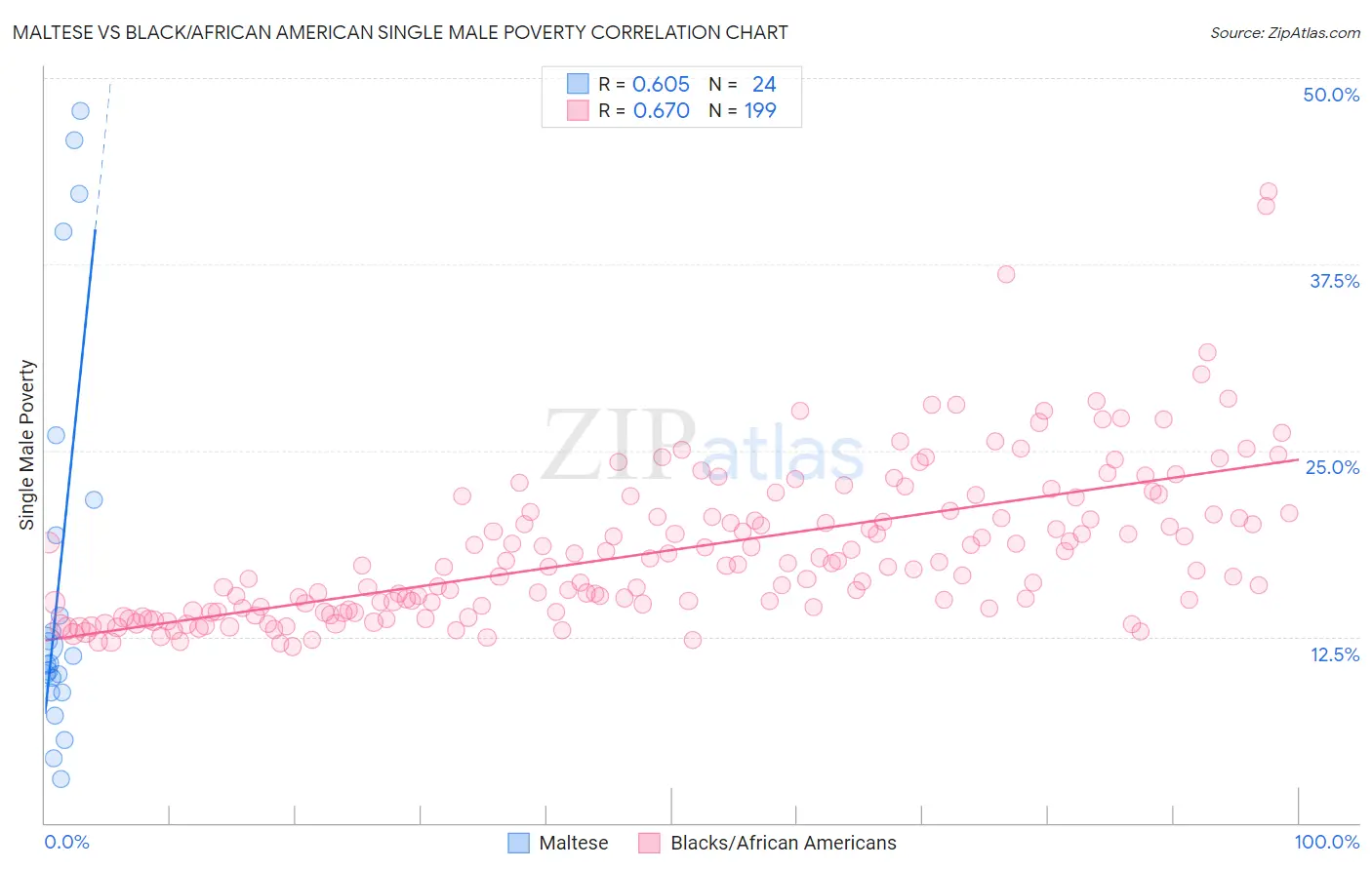 Maltese vs Black/African American Single Male Poverty