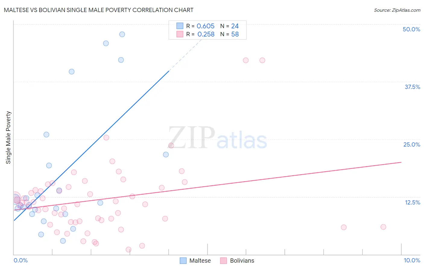Maltese vs Bolivian Single Male Poverty