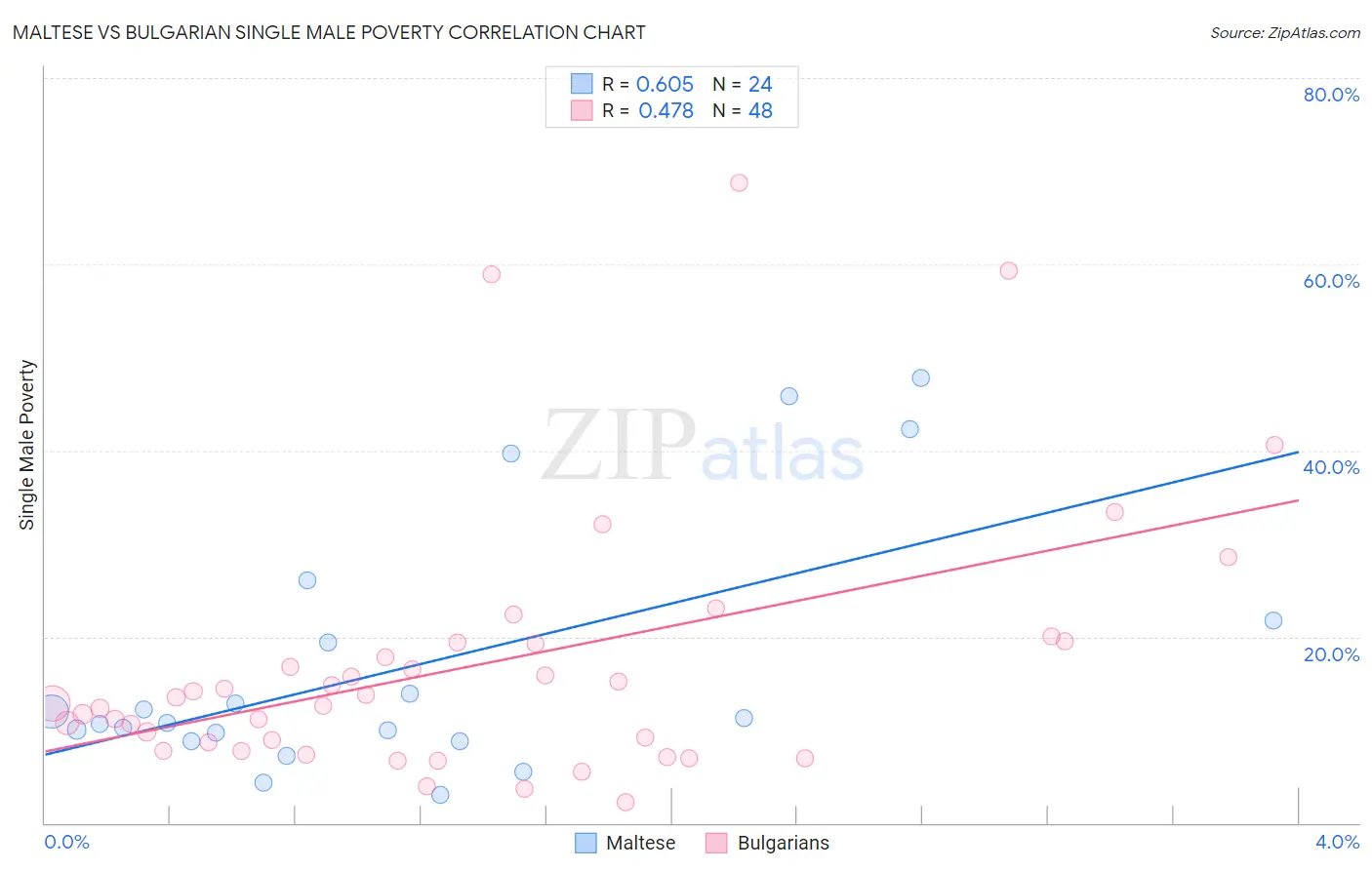 Maltese vs Bulgarian Single Male Poverty
