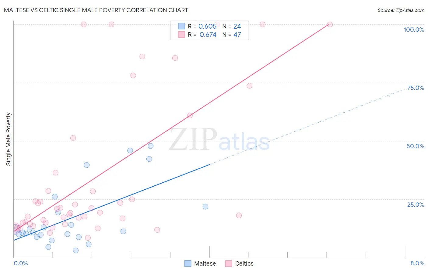 Maltese vs Celtic Single Male Poverty