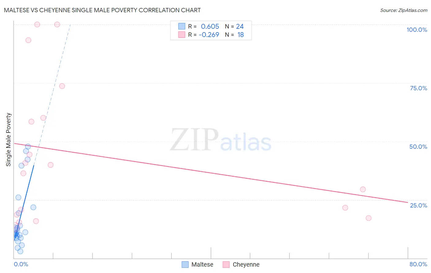Maltese vs Cheyenne Single Male Poverty