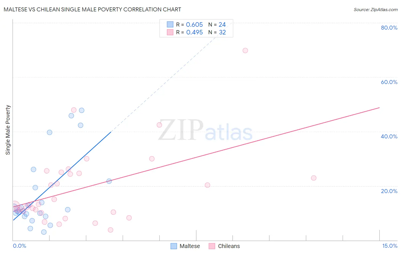Maltese vs Chilean Single Male Poverty