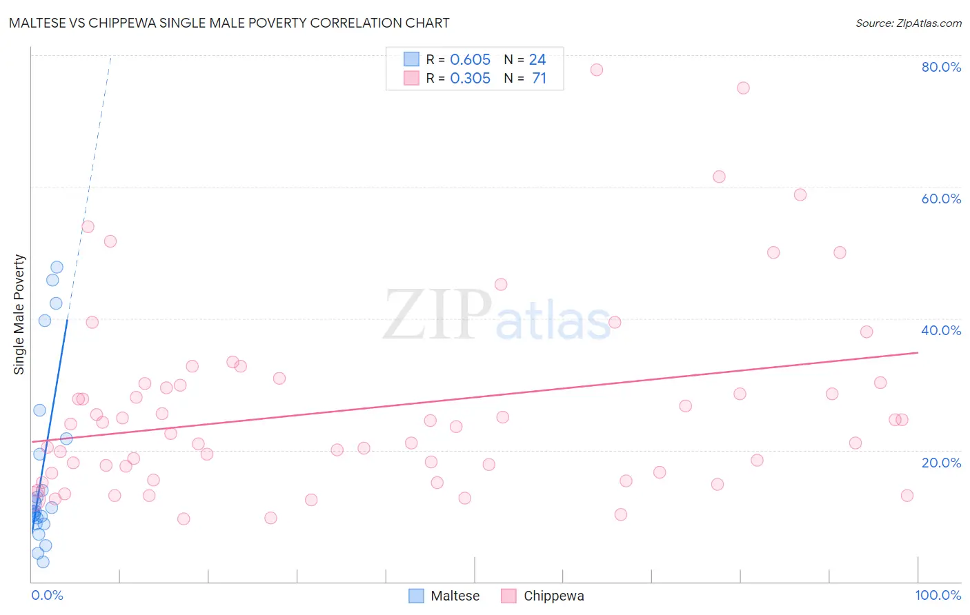 Maltese vs Chippewa Single Male Poverty
