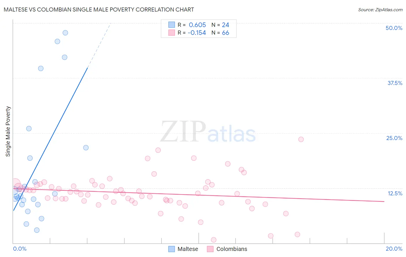 Maltese vs Colombian Single Male Poverty