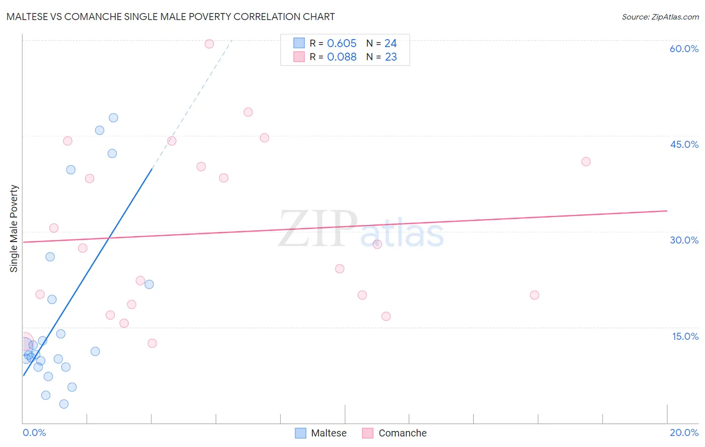 Maltese vs Comanche Single Male Poverty