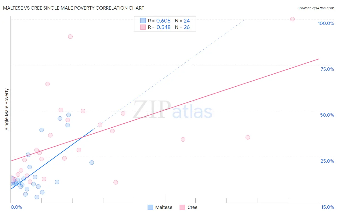 Maltese vs Cree Single Male Poverty