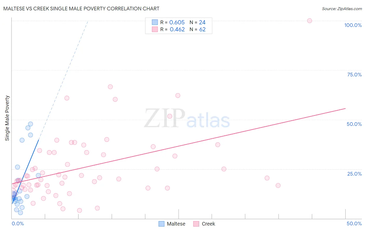 Maltese vs Creek Single Male Poverty