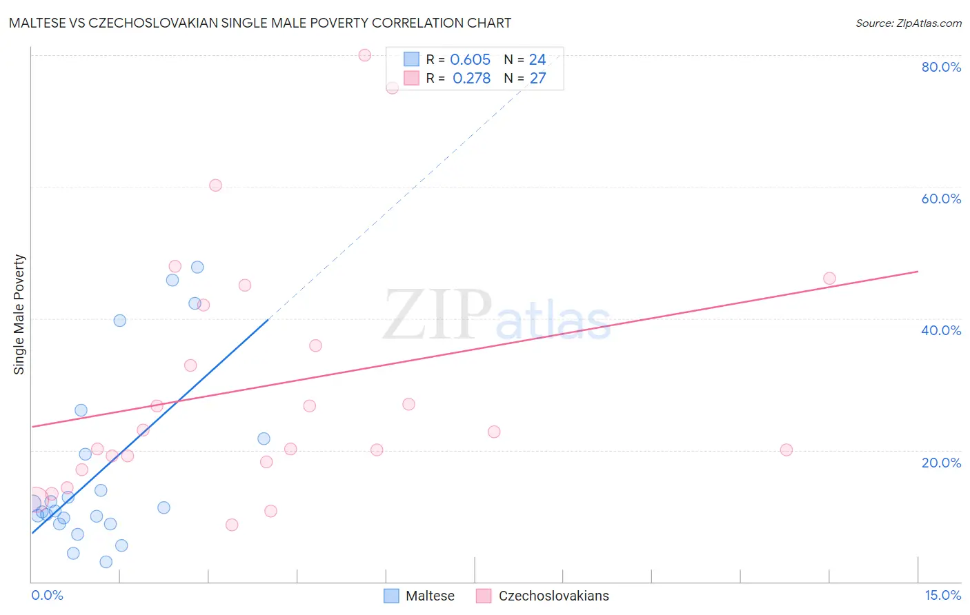Maltese vs Czechoslovakian Single Male Poverty