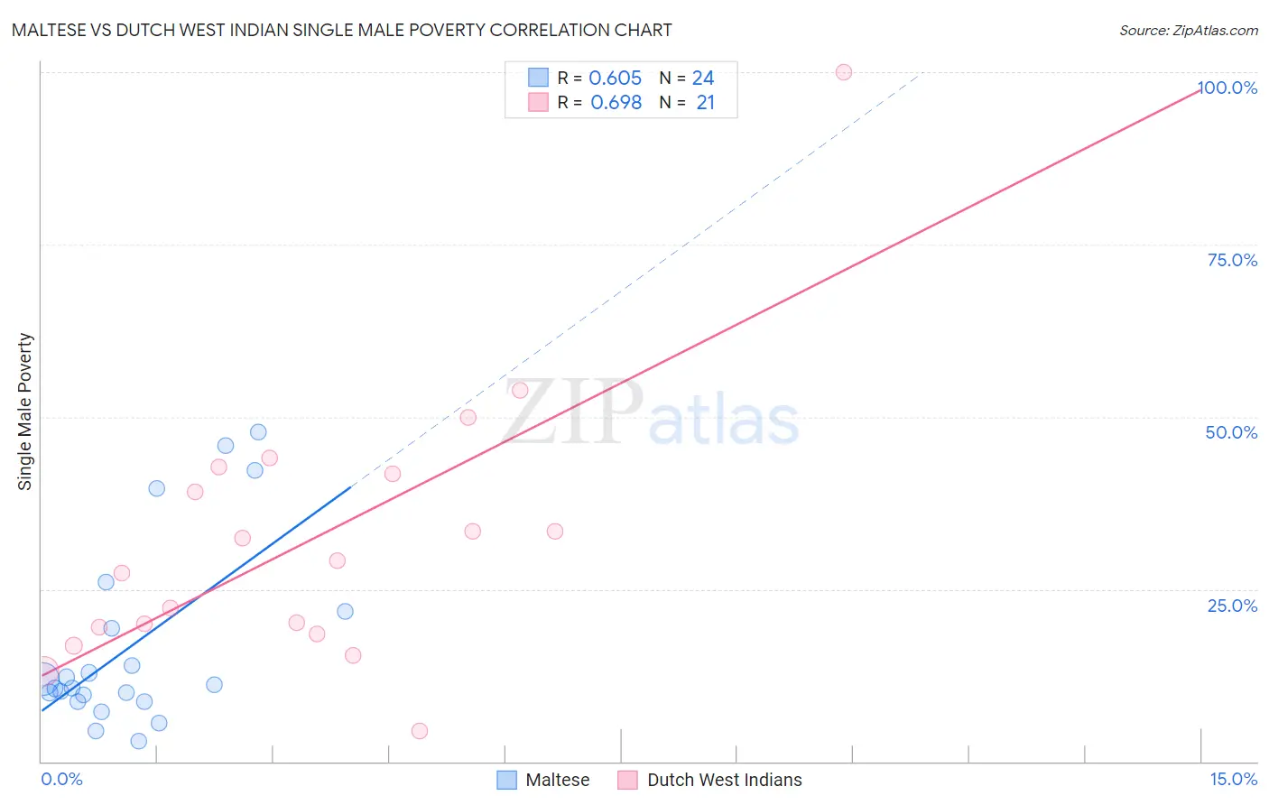 Maltese vs Dutch West Indian Single Male Poverty