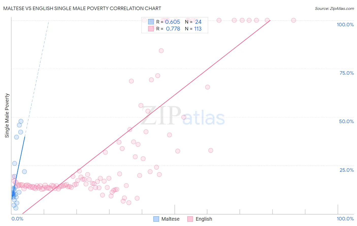 Maltese vs English Single Male Poverty