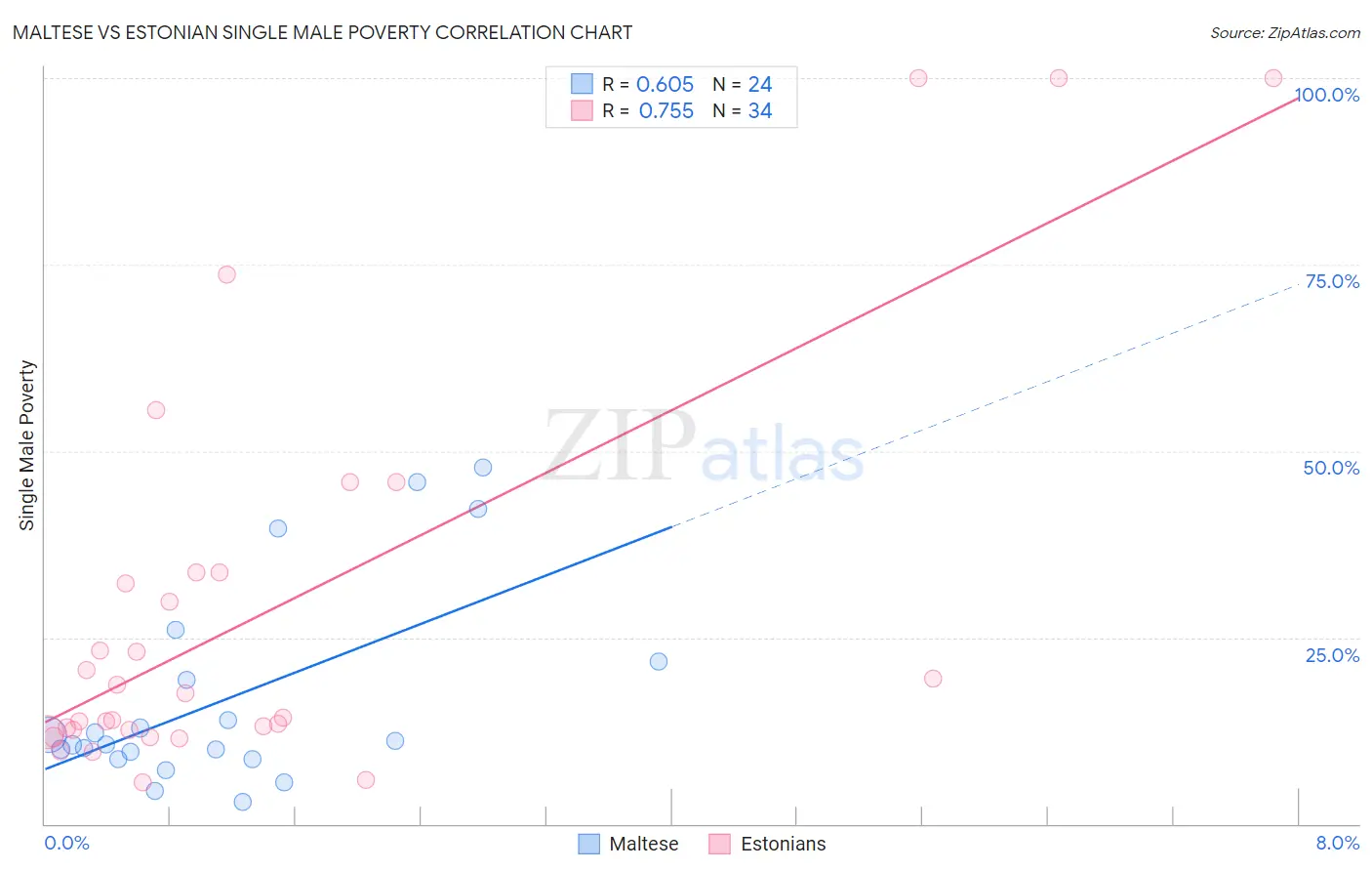 Maltese vs Estonian Single Male Poverty