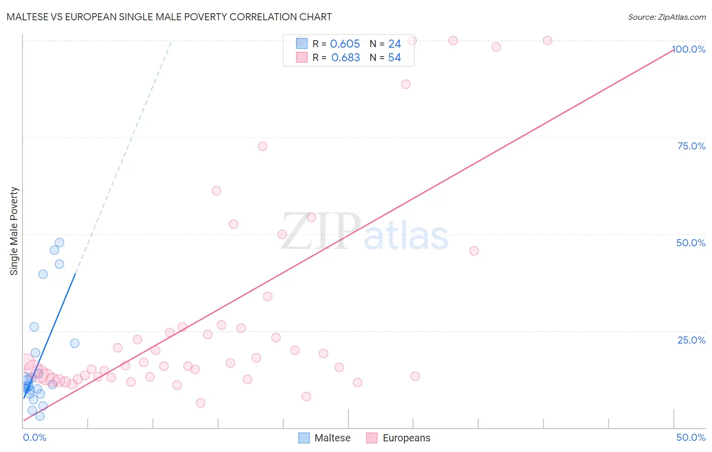 Maltese vs European Single Male Poverty