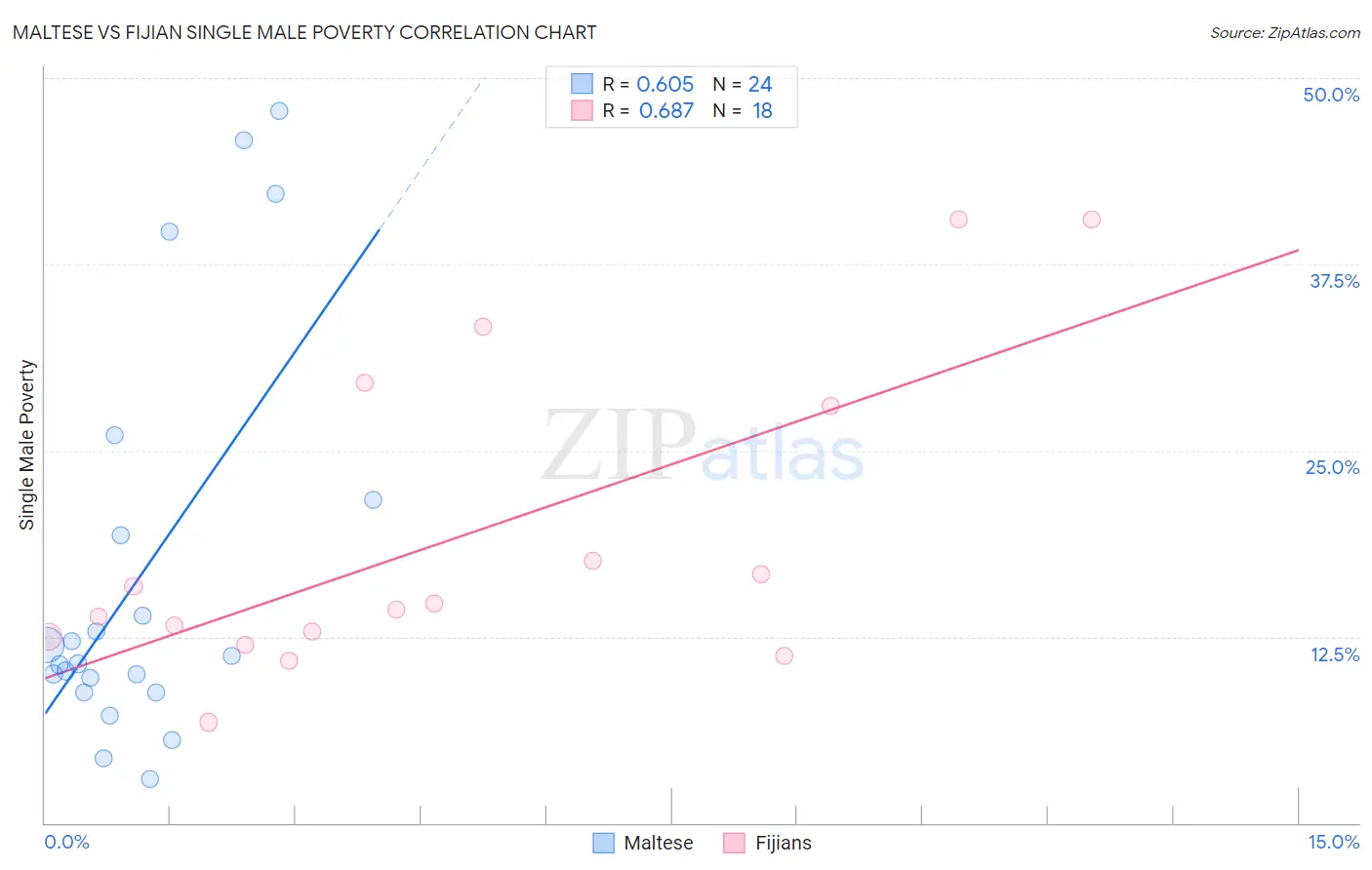 Maltese vs Fijian Single Male Poverty