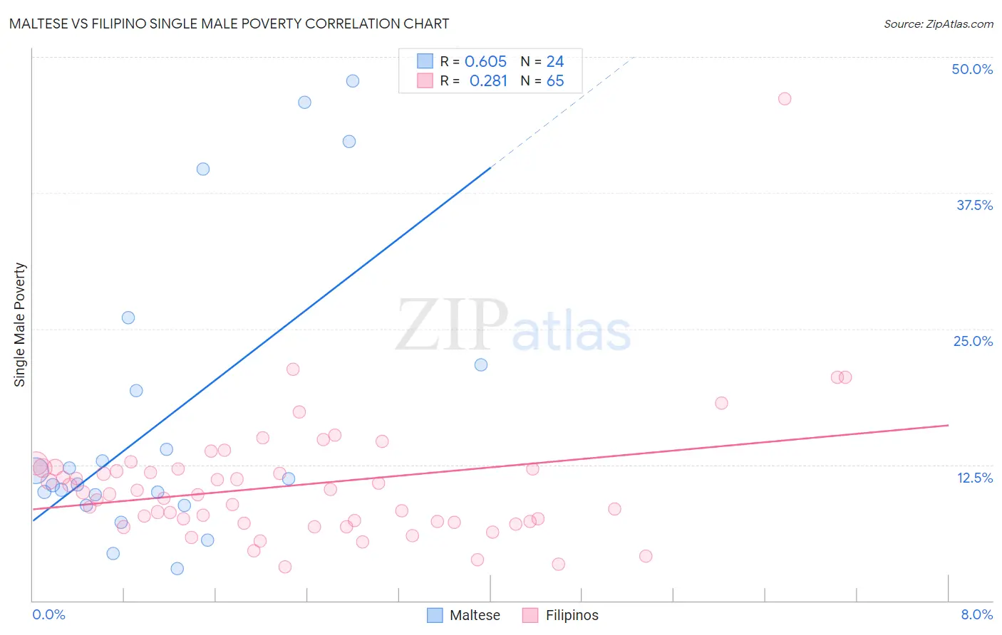 Maltese vs Filipino Single Male Poverty