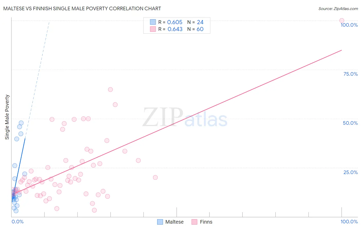 Maltese vs Finnish Single Male Poverty