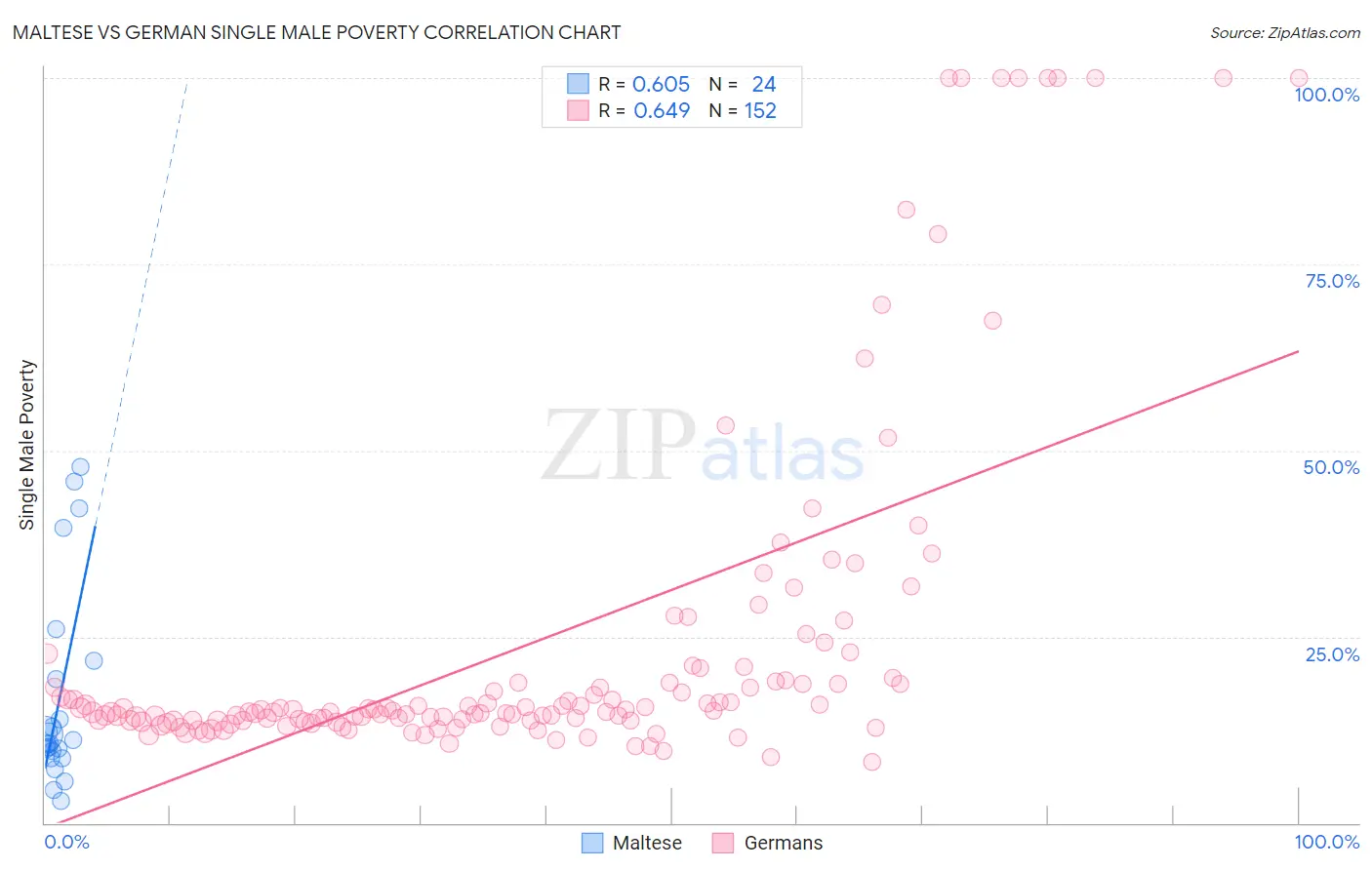 Maltese vs German Single Male Poverty