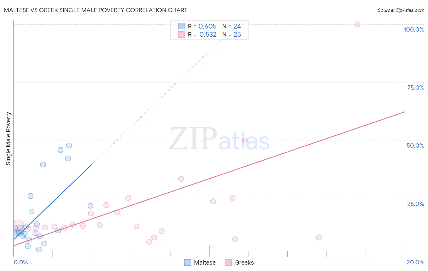 Maltese vs Greek Single Male Poverty