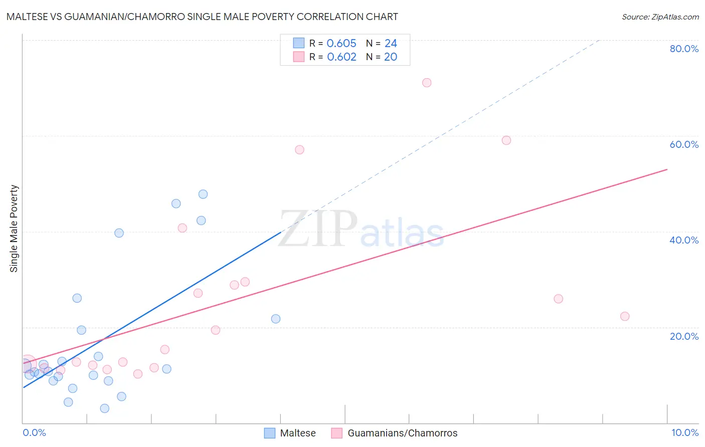 Maltese vs Guamanian/Chamorro Single Male Poverty