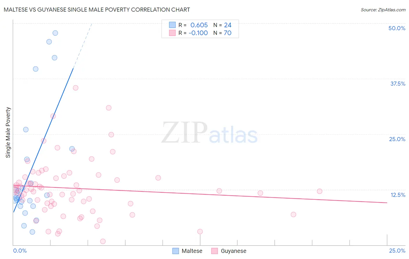 Maltese vs Guyanese Single Male Poverty