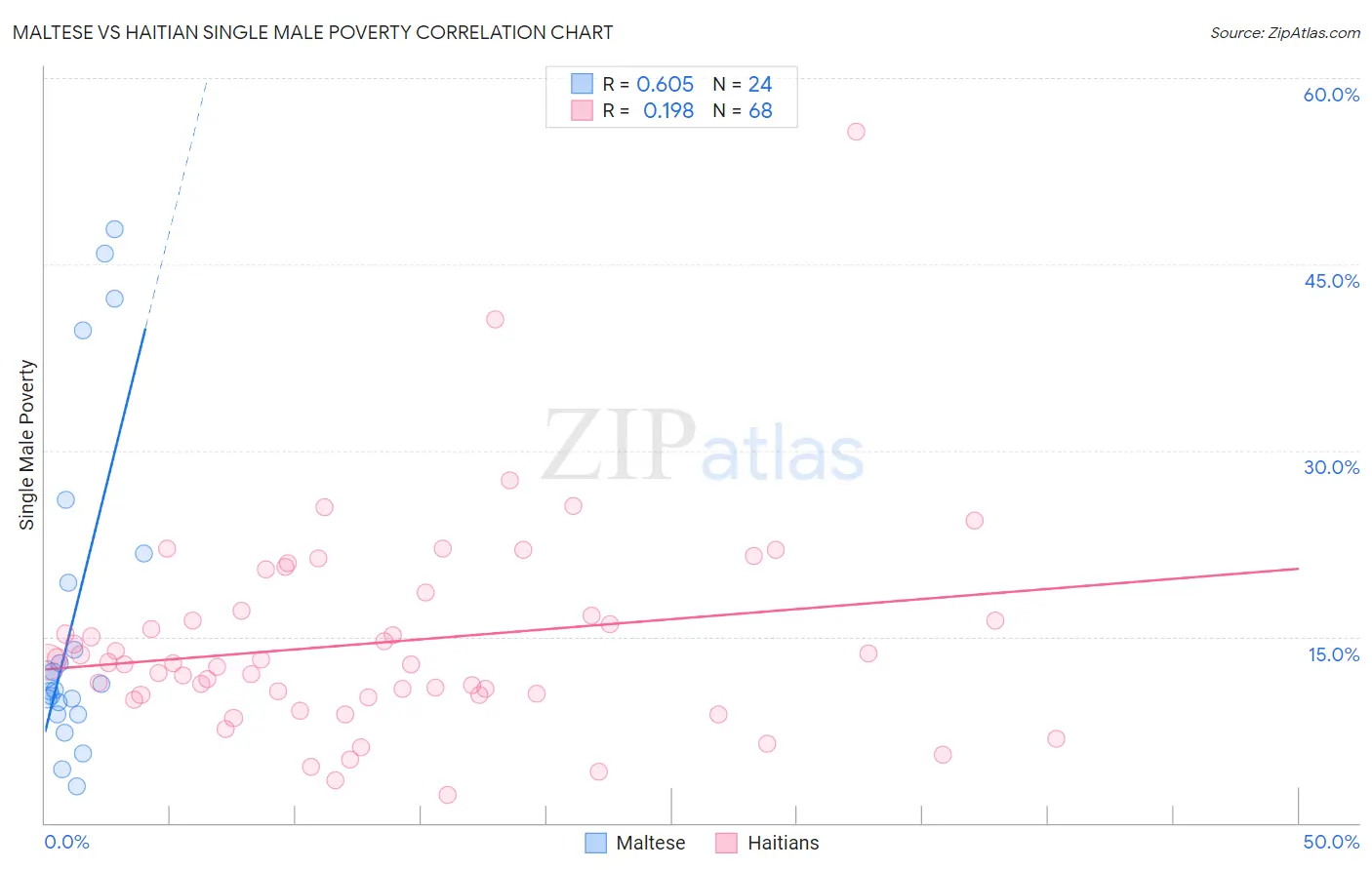 Maltese vs Haitian Single Male Poverty