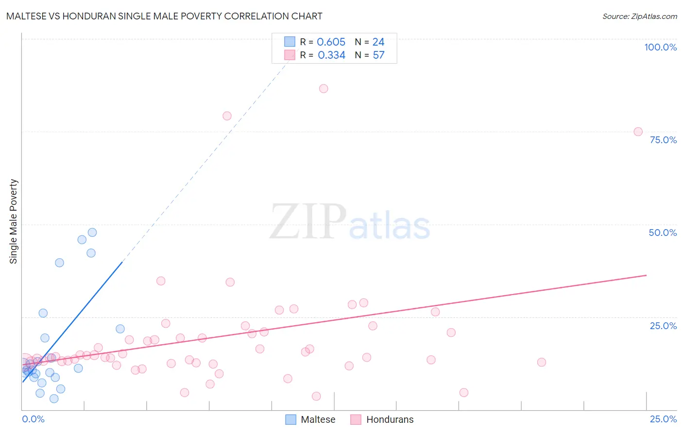 Maltese vs Honduran Single Male Poverty