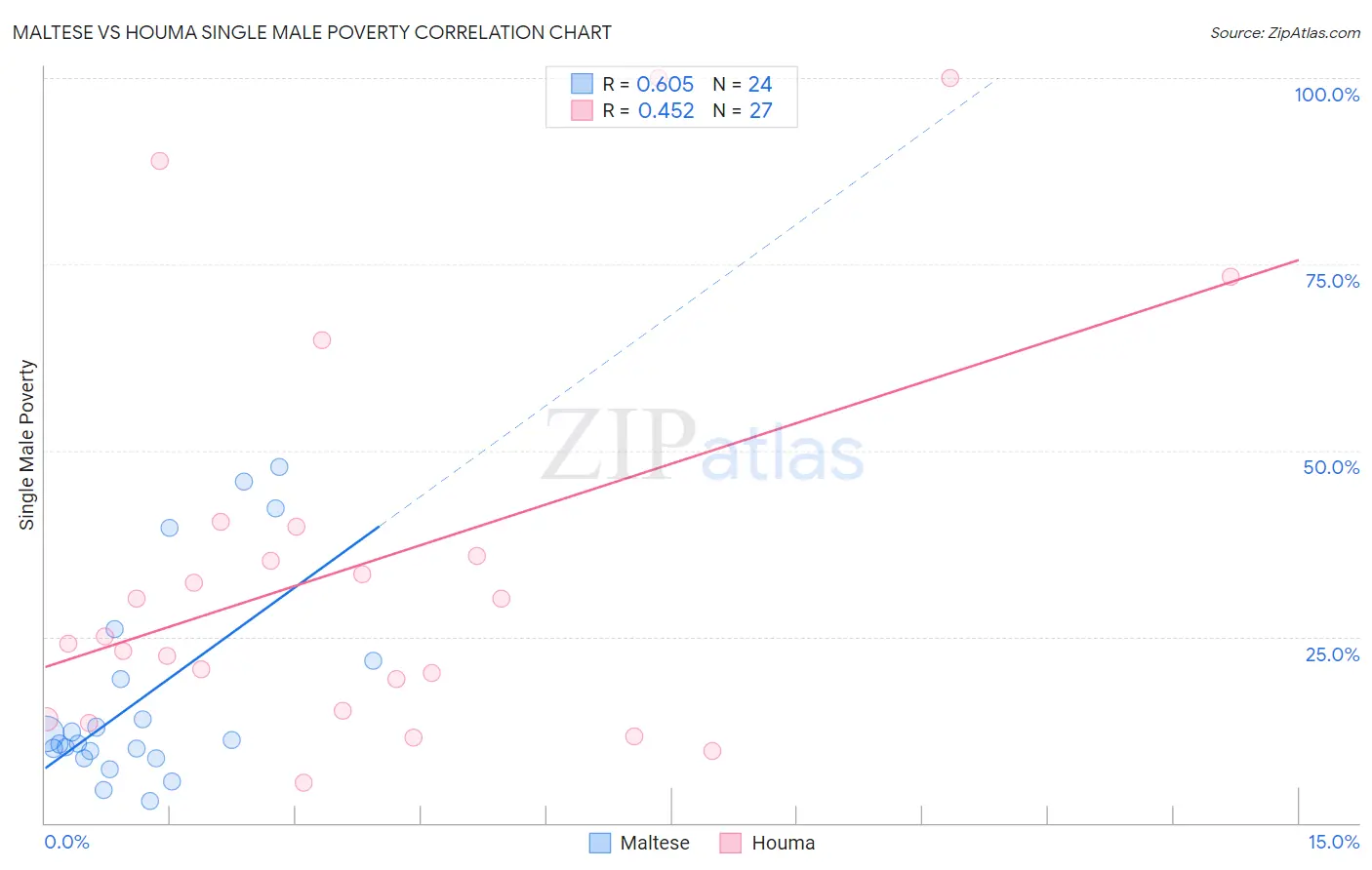 Maltese vs Houma Single Male Poverty
