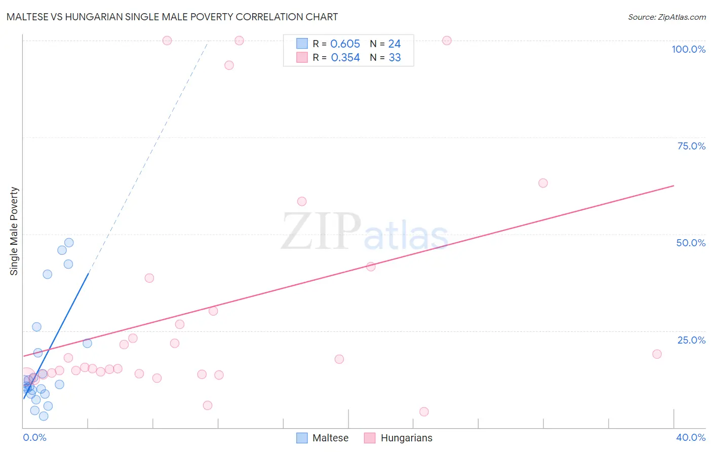 Maltese vs Hungarian Single Male Poverty