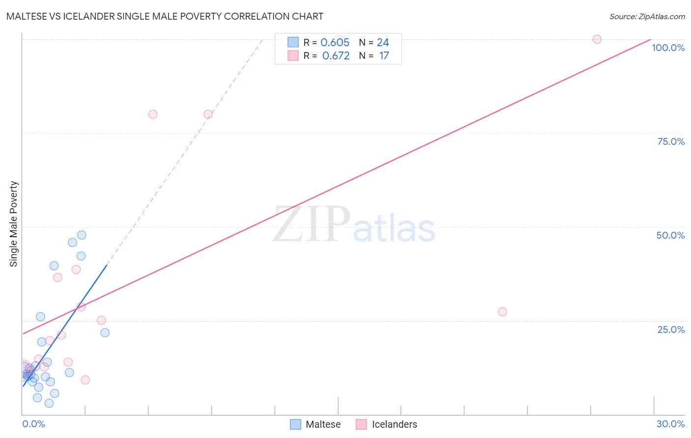 Maltese vs Icelander Single Male Poverty