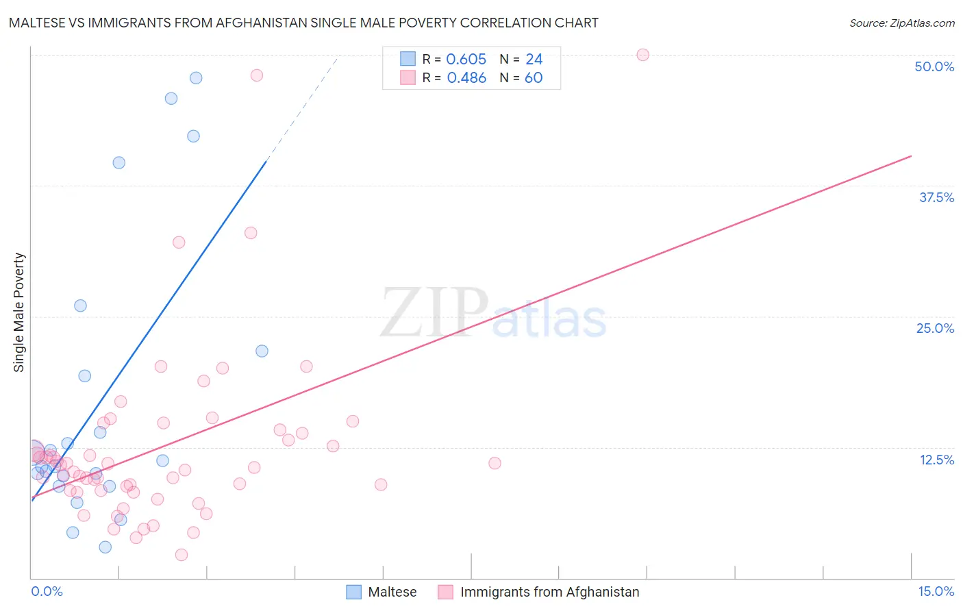 Maltese vs Immigrants from Afghanistan Single Male Poverty