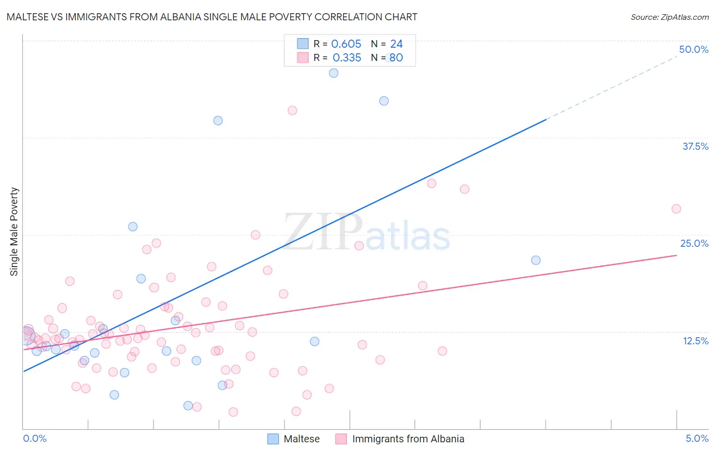 Maltese vs Immigrants from Albania Single Male Poverty