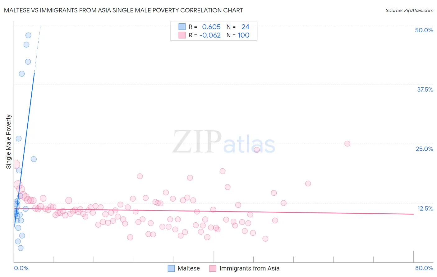 Maltese vs Immigrants from Asia Single Male Poverty