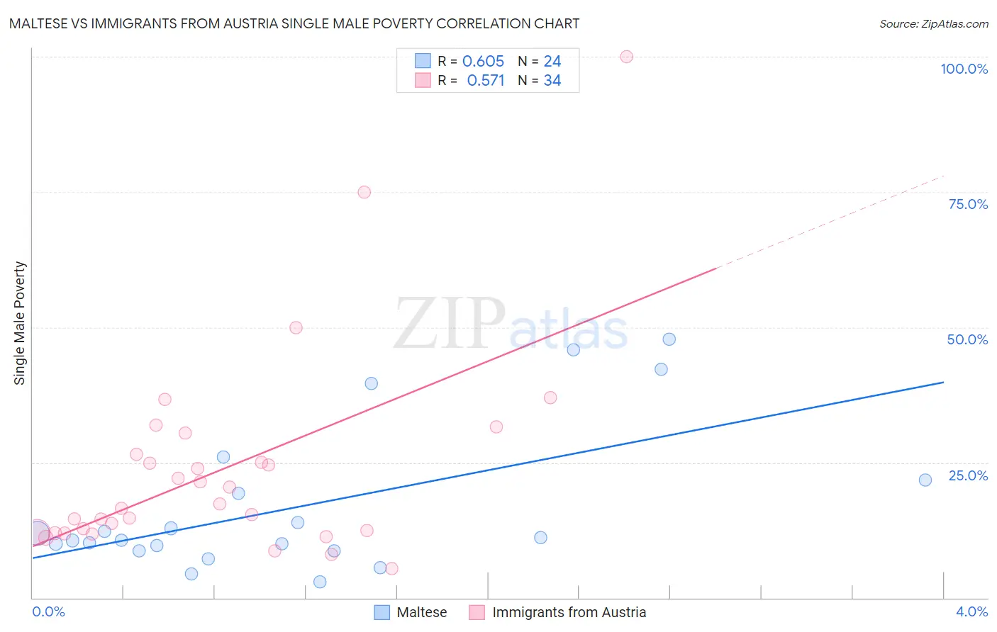 Maltese vs Immigrants from Austria Single Male Poverty