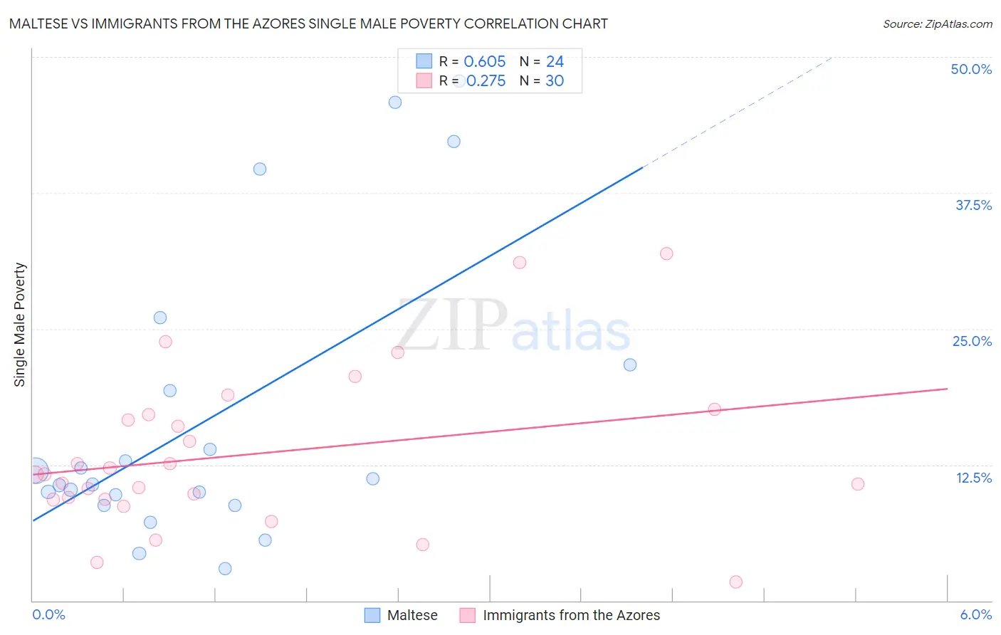 Maltese vs Immigrants from the Azores Single Male Poverty
