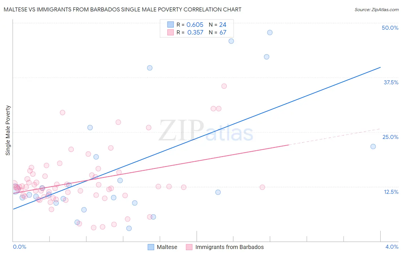 Maltese vs Immigrants from Barbados Single Male Poverty