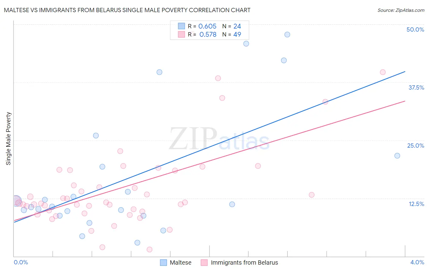 Maltese vs Immigrants from Belarus Single Male Poverty