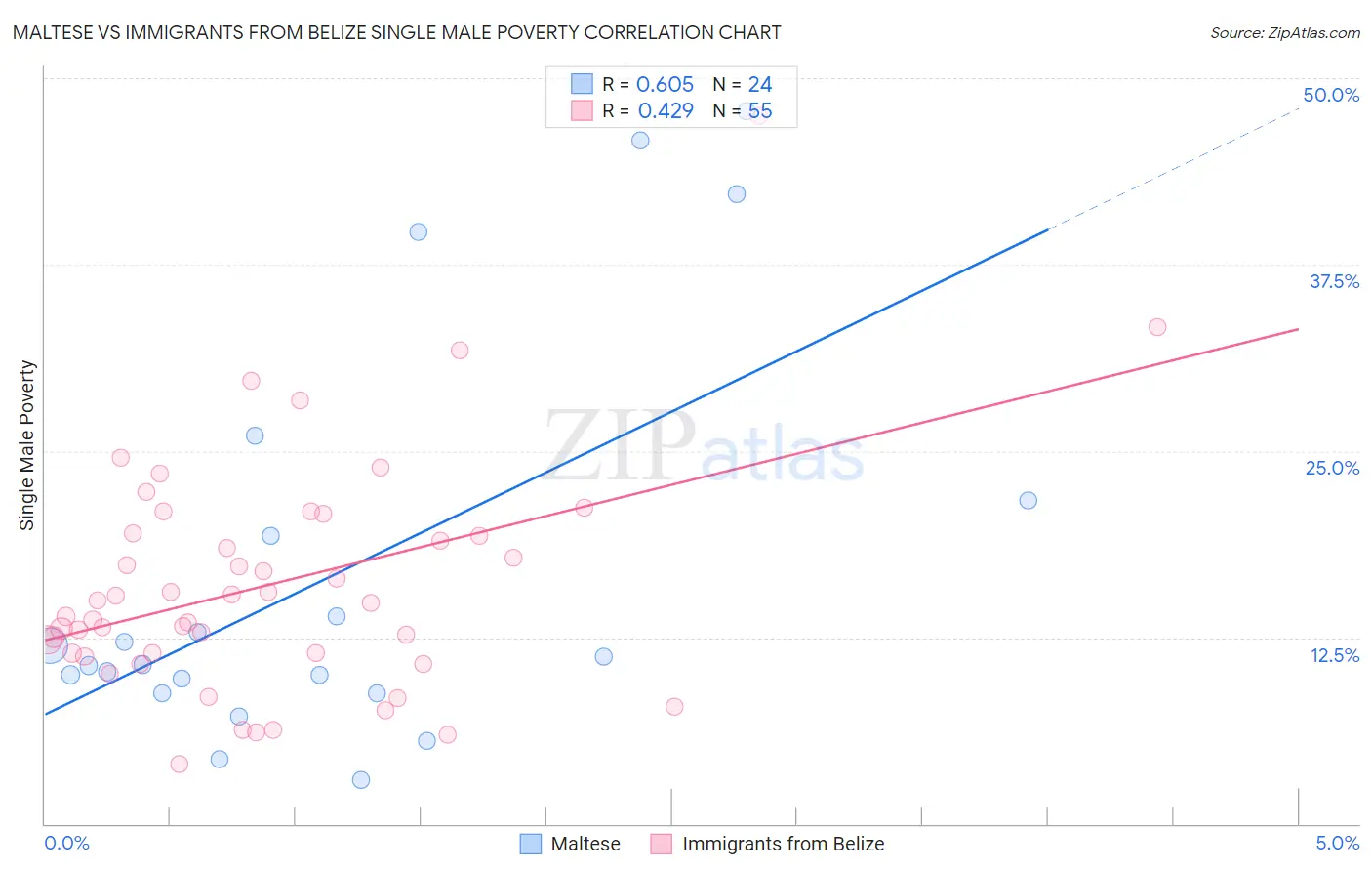 Maltese vs Immigrants from Belize Single Male Poverty