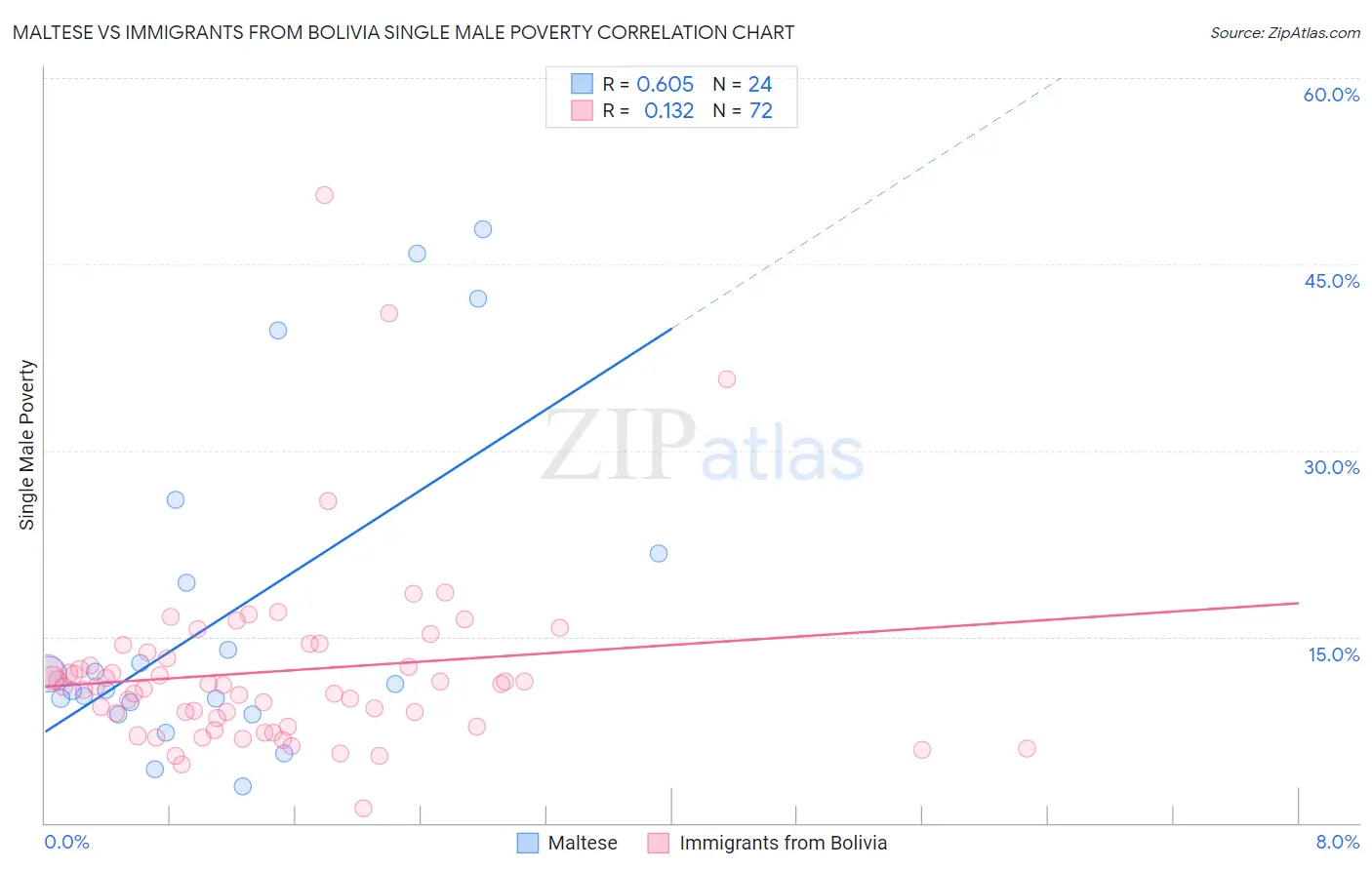 Maltese vs Immigrants from Bolivia Single Male Poverty