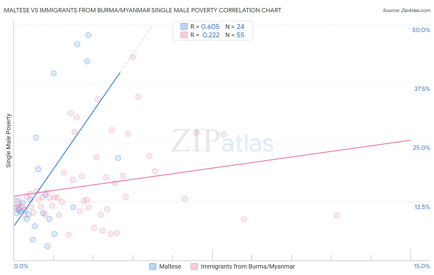 Maltese vs Immigrants from Burma/Myanmar Single Male Poverty