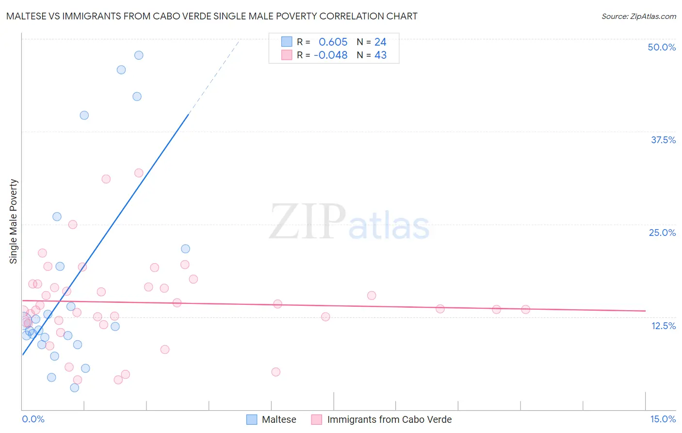 Maltese vs Immigrants from Cabo Verde Single Male Poverty