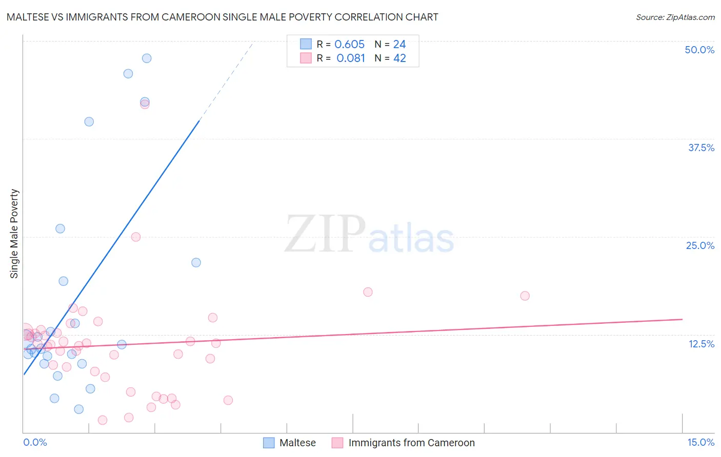 Maltese vs Immigrants from Cameroon Single Male Poverty