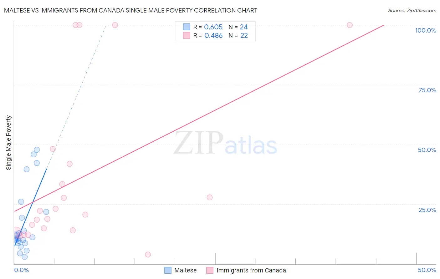 Maltese vs Immigrants from Canada Single Male Poverty