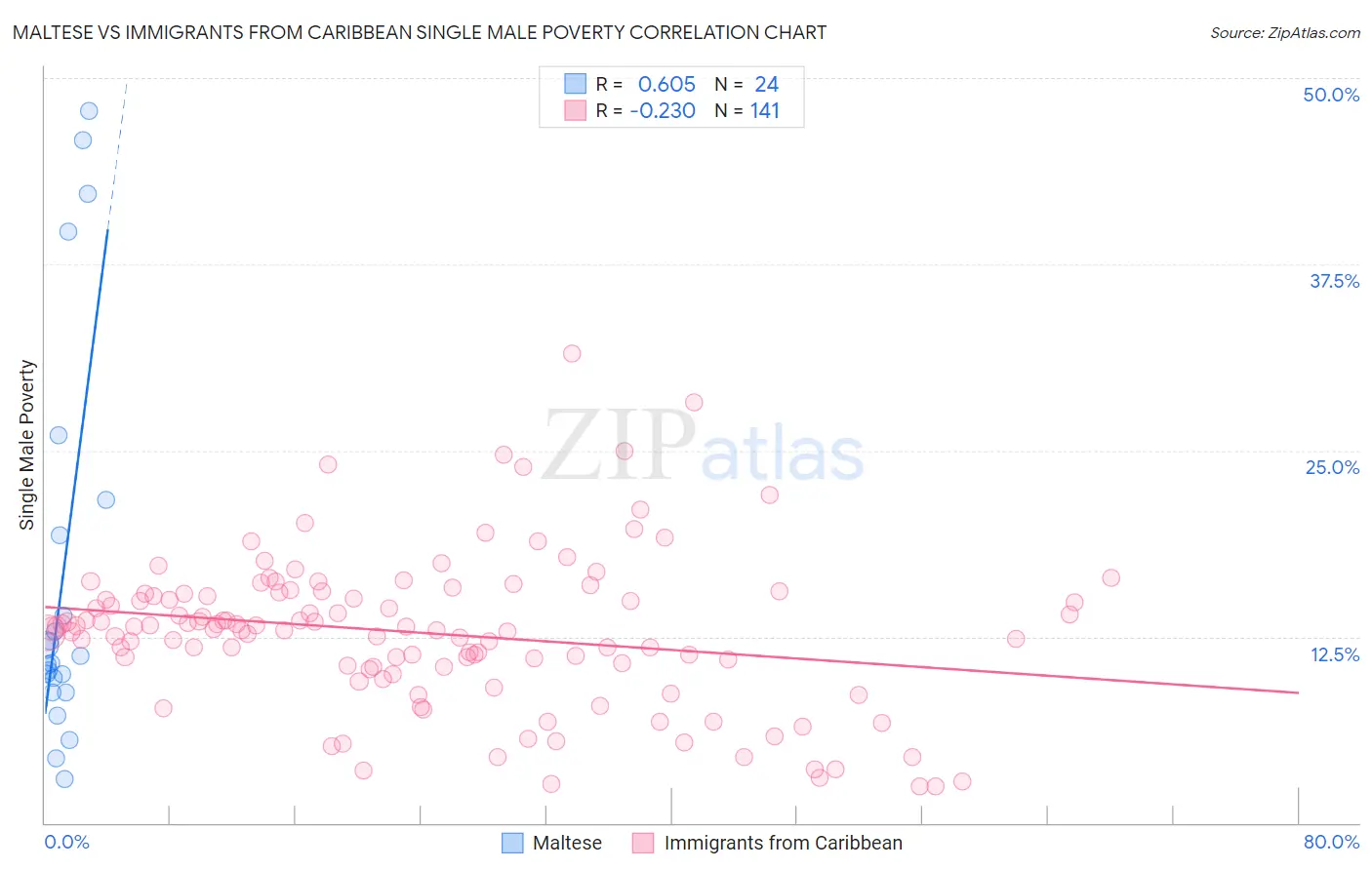 Maltese vs Immigrants from Caribbean Single Male Poverty