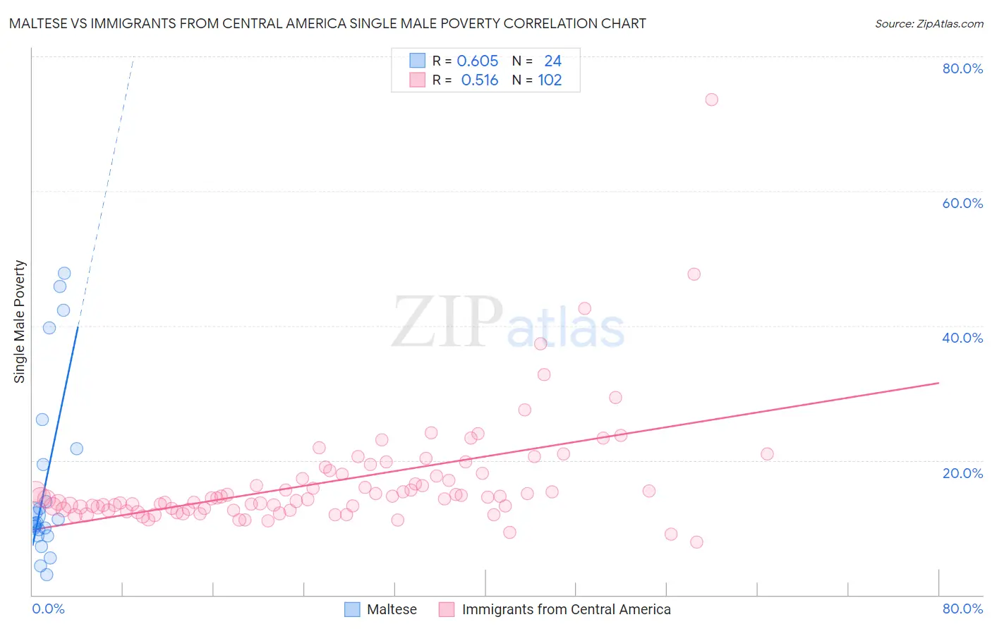 Maltese vs Immigrants from Central America Single Male Poverty