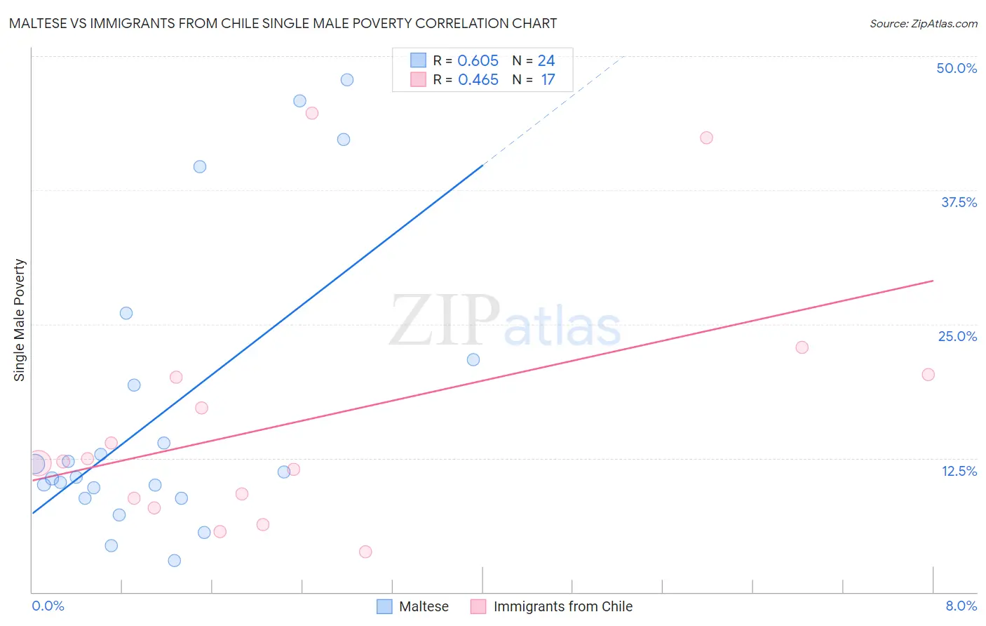 Maltese vs Immigrants from Chile Single Male Poverty