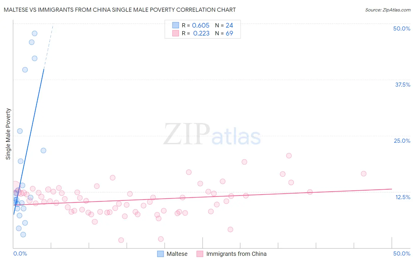 Maltese vs Immigrants from China Single Male Poverty