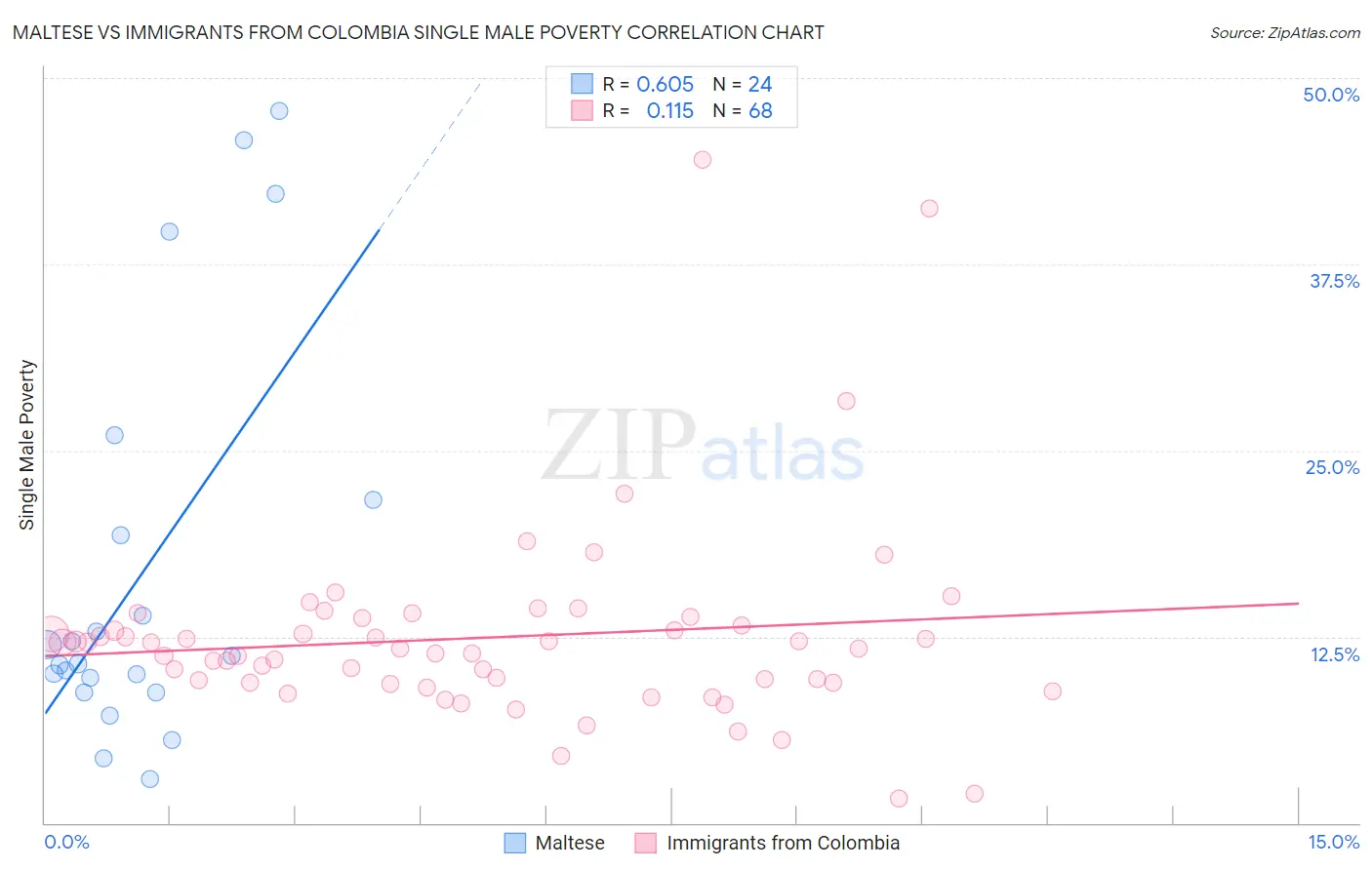 Maltese vs Immigrants from Colombia Single Male Poverty