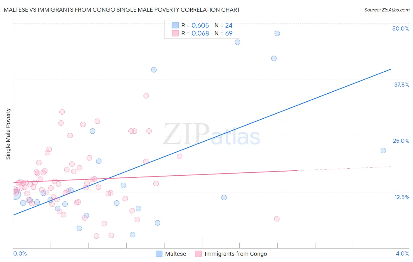 Maltese vs Immigrants from Congo Single Male Poverty