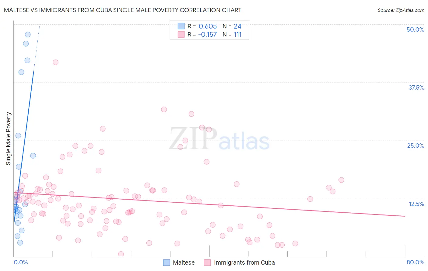 Maltese vs Immigrants from Cuba Single Male Poverty