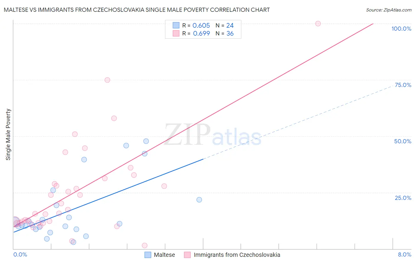 Maltese vs Immigrants from Czechoslovakia Single Male Poverty